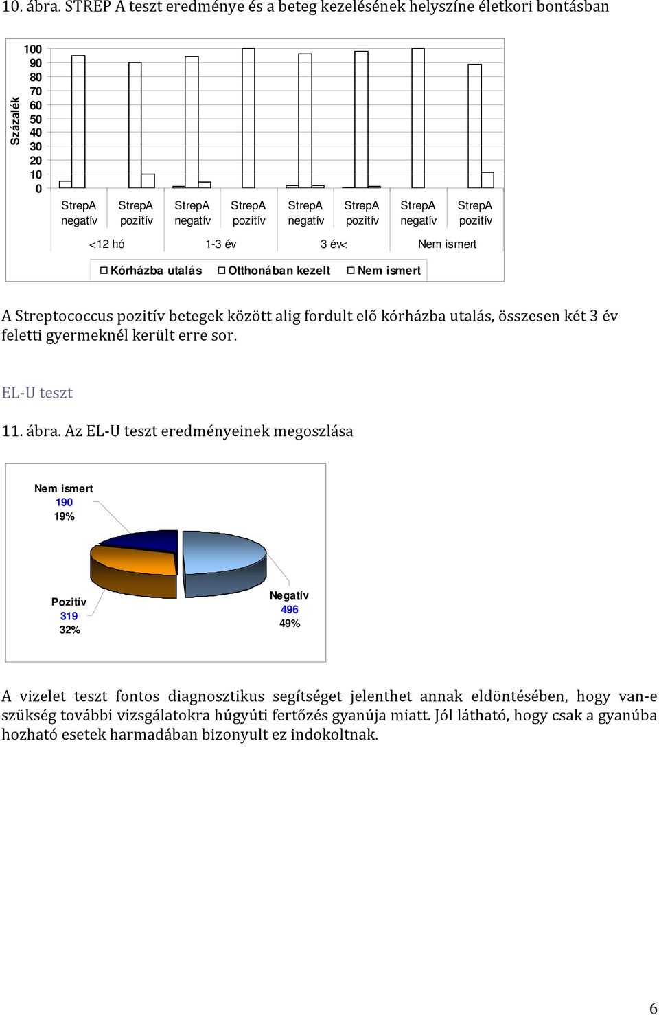 betegek között alig fordult elő kórházba utalás, összesen két 3 év feletti gyermeknél került erre sor.