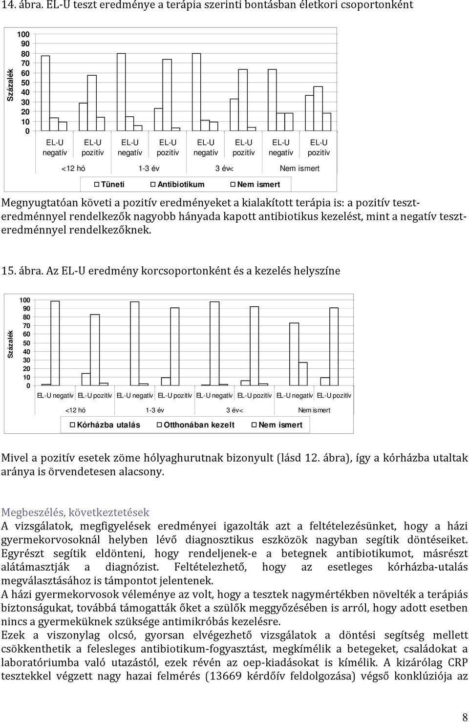 nagyobb hányada kapott antibiotikus kezelést, mint a teszteredménnyel rendelkezőknek. 5. ábra.