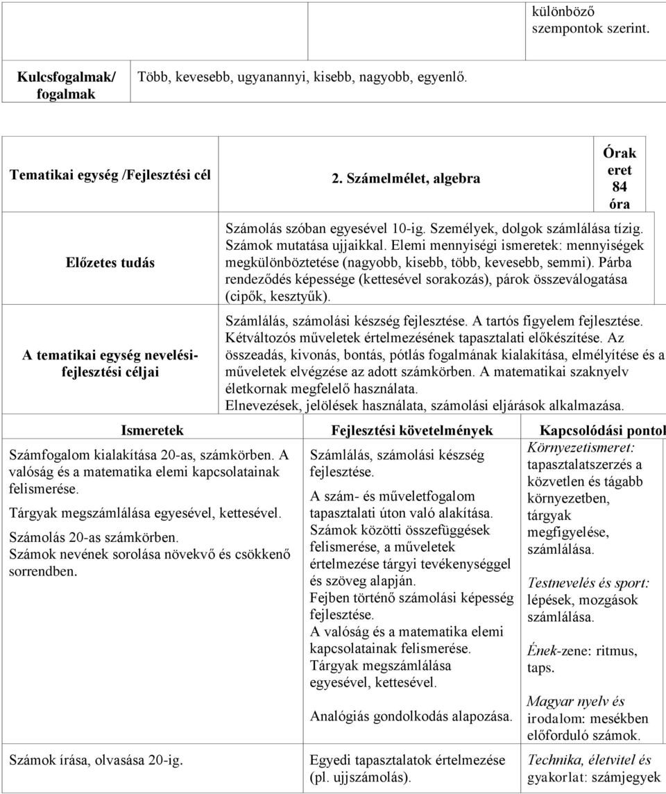 Tárgyak megszámlálása egyesével, kettesével. Számolás 20-as számkörben. Számok nevének sorolása növekvő és csökkenő sorrendben. Számok írása, olvasása 20-ig. 2. Számelmélet, algebra Órak eret 84 óra Számolás szóban egyesével 10-ig.