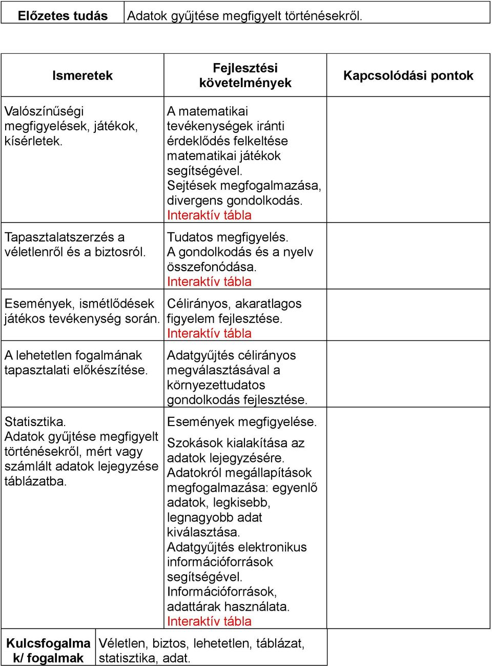 Adatok gyűjtése megfigyelt történésekről, mért vagy számlált adatok lejegyzése táblázatba.