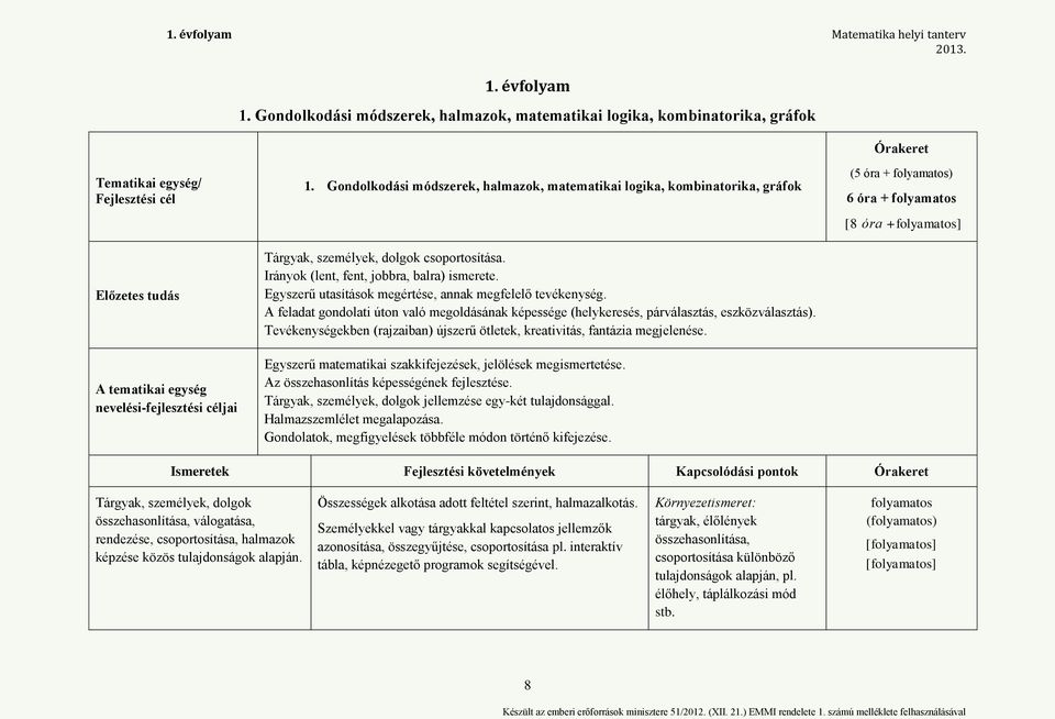 Gondolkodási módszerek, halmazok, matematikai logika, kombinatorika, gráfok Tárgyak, személyek, dolgok csoportosítása. Irányok (lent, fent, jobbra, balra) ismerete.