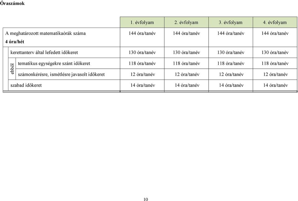 által lefedett időkeret 130 óra/tanév 130 óra/tanév 130 óra/tanév 130 óra/tanév tematikus egységekre szánt időkeret 118 óra/tanév