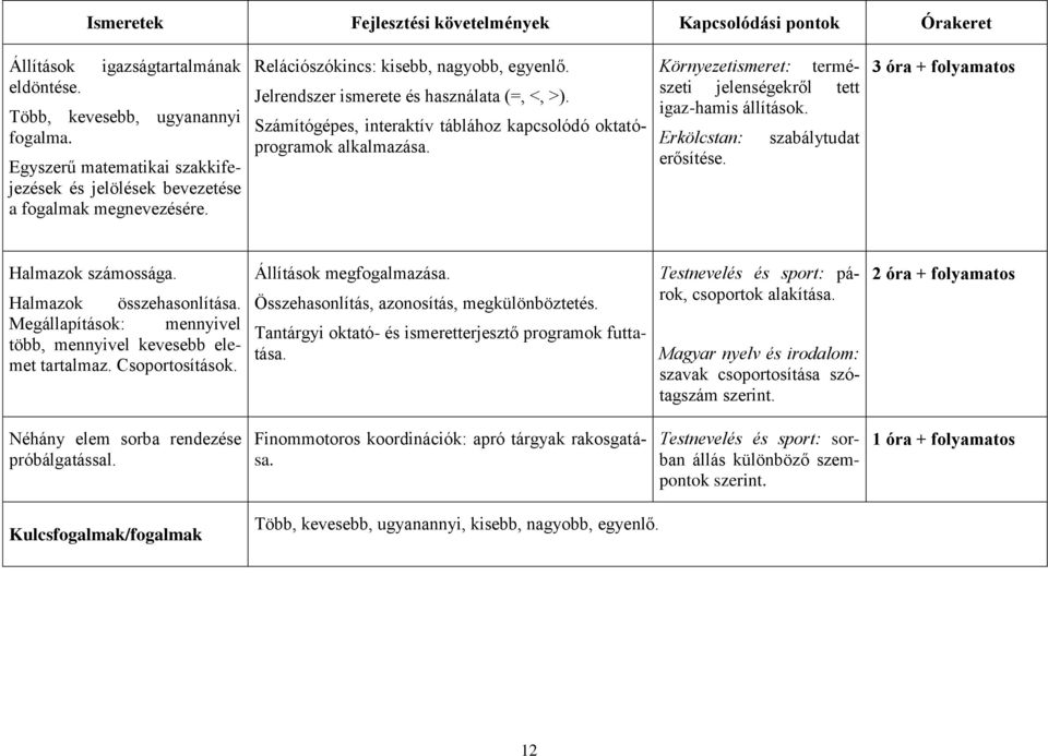 Számítógépes, interaktív táblához kapcsolódó oktatóprogramok alkalmazása. Környezetismeret: természeti jelenségekről tett igaz-hamis állítások. Erkölcstan: erősítése.