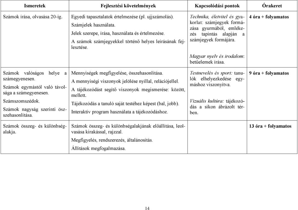 Technika, életvitel és gyakorlat: számjegyek formázása gyurmából, emlékezés tapintás alapján a számjegyek formájára. 4 óra + folyamatos Magyar nyelv és irodalom: betűelemek írása.