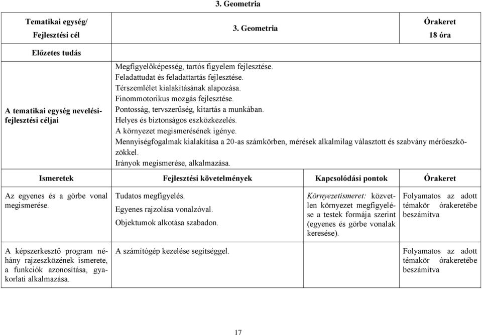 A környezet megismerésének igénye. Mennyiségfogalmak kialakítása a 20-as számkörben, mérések alkalmilag választott és szabvány mérőeszközökkel. Irányok megismerése, alkalmazása.