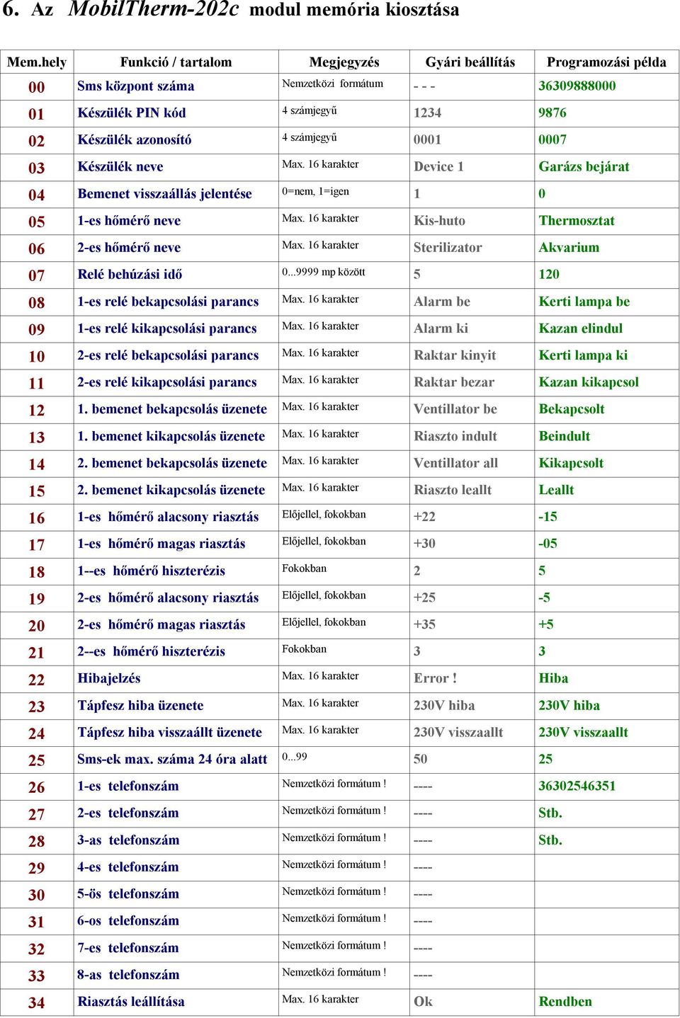 számjegyű 0001 0007 03 Készülék neve Max. 16 karakter Device 1 Garázs bejárat 04 Bemenet visszaállás jelentése 0=nem, 1=igen 1 0 05 1-es hőmérő neve Max.