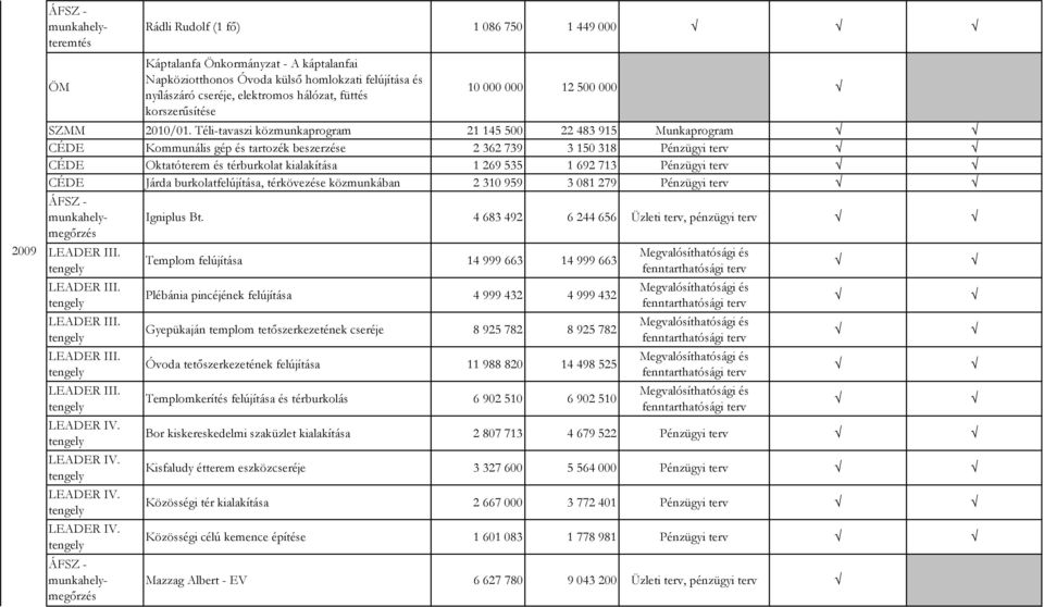 Téli-tavaszi közmunkaprogram 21 145 500 22 483 915 Munkaprogram CÉDE Kommunális gép és tartozék beszerzése 2 362 739 3 150 318 Pénzügyi terv CÉDE Oktatóterem és térburkolat kialakítása 1 269 535 1