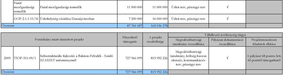 000 000 Üzleti terv, pénzügyi terv GOP-2.1.