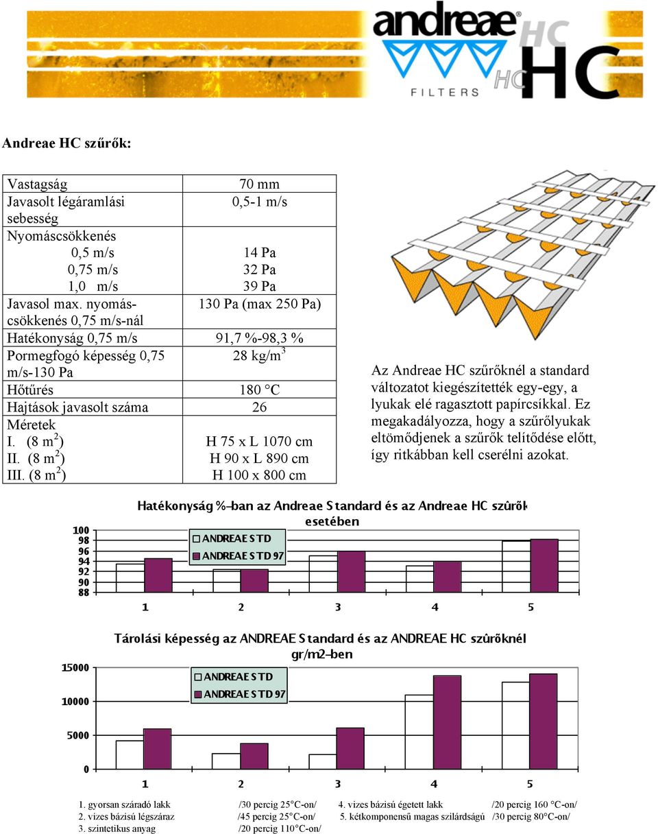 (8 m 2 ) I H 75 x L 1070 cm H 90 x L 890 cm H 100 x 800 cm Az Andreae HC szűrőknél a standard változatot kiegészítették egy-egy, a lyukak elé ragasztott papírcsíkkal.