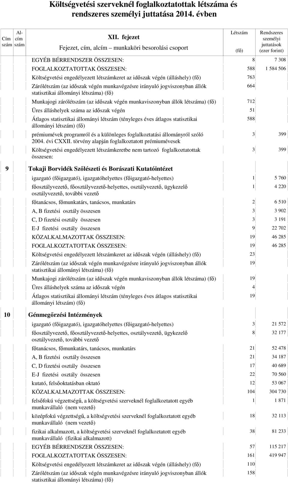 munkaviszonyban állók létszáma) 7 Üres álláshelyek száma az időszak végén 5 004. évi CXXII.