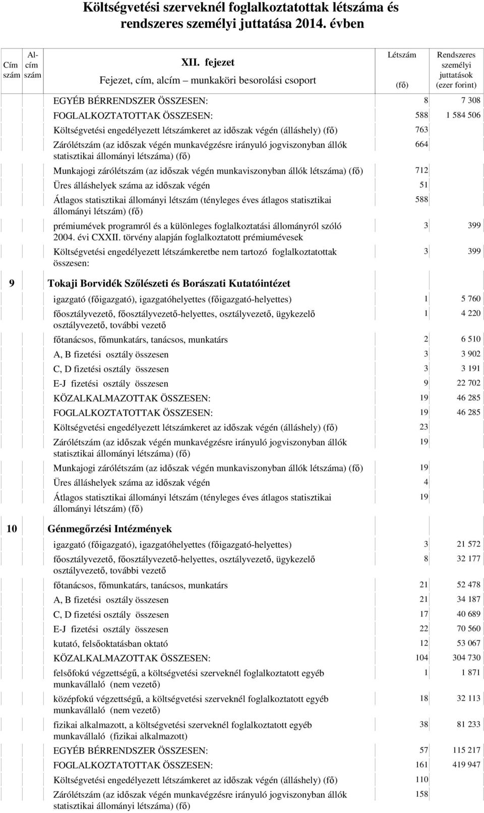 munkaviszonyban állók létszáma) 7 Üres álláshelyek száma az időszak végén 5 004. évi CXXII.