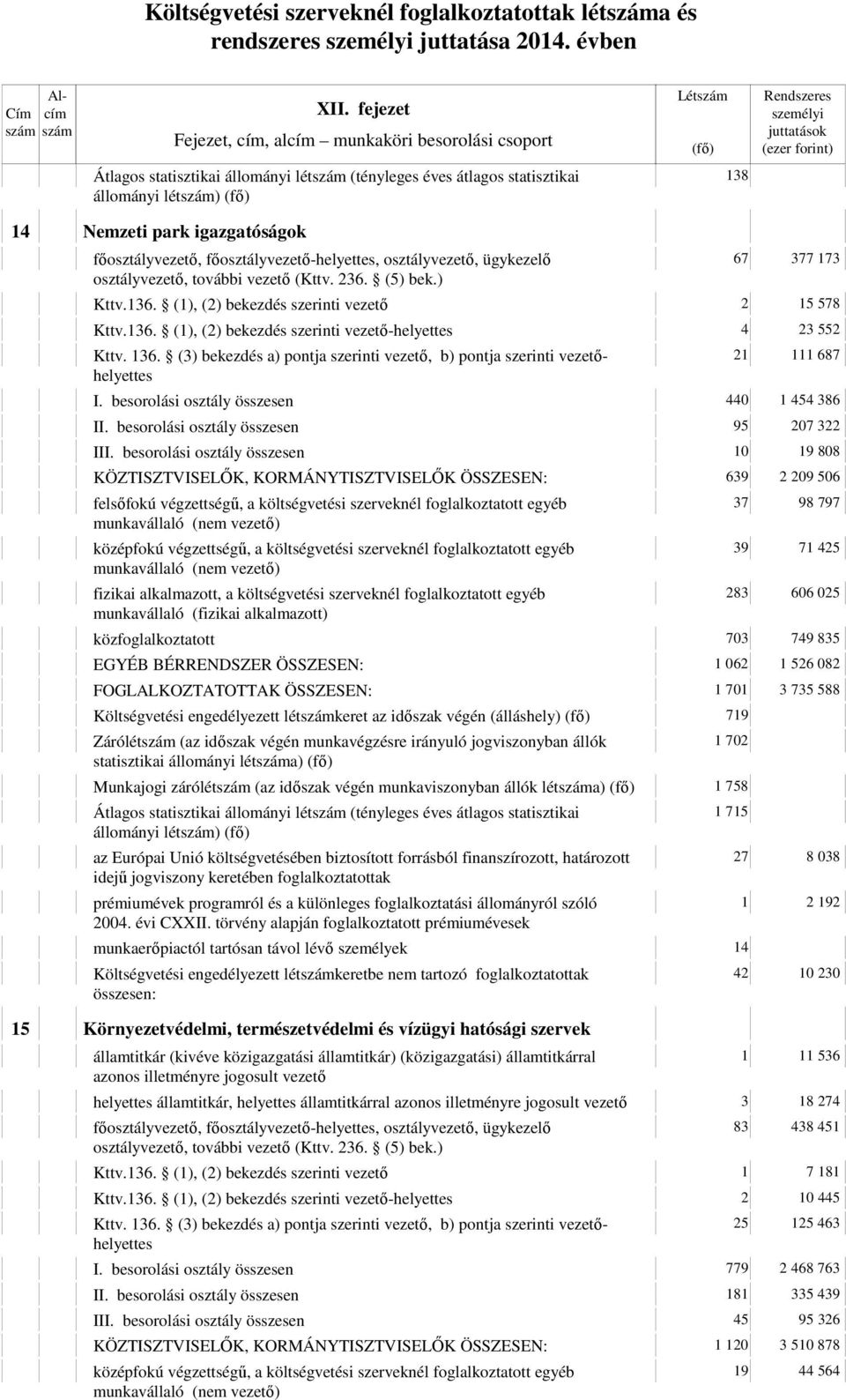 besorolási osztály összesen 0 9 808 KÖZTISZTVISELŐK, KORMÁNYTISZTVISELŐK ÖSSZESEN: 639 09 506 37 39 83 98 797 7 45 606 05 közfoglalkoztatott 703 749 835 EGYÉB BÉRRENDSZER ÖSSZESEN: 06 56 08