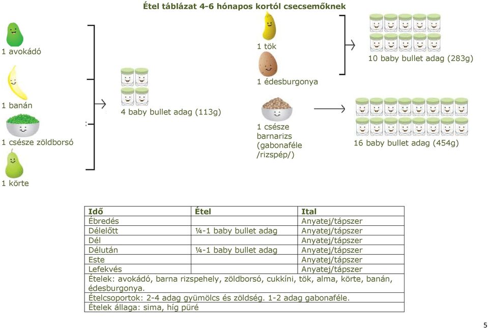 Anyatej/tápszer Délután ¼-1 baby Anyatej/tápszer Este Anyatej/tápszer Lefekvés Anyatej/tápszer Ételek: avokádó, barna rizspehely,