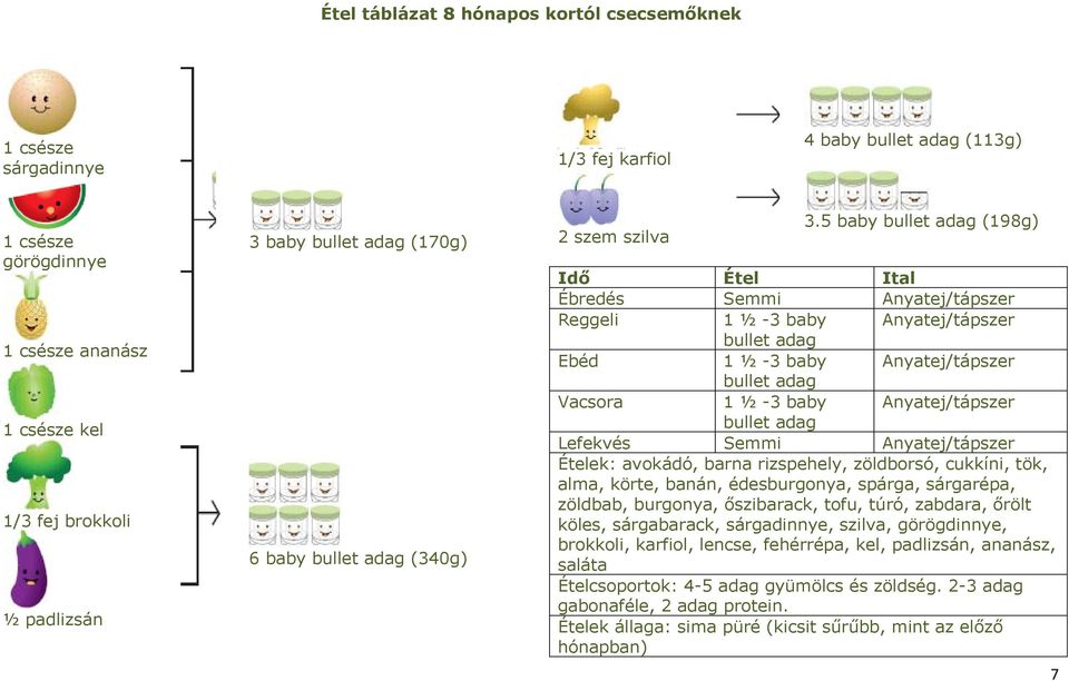 5 baby (198g) Ébredés Semmi Anyatej/tápszer Reggeli 1 ½ -3 baby Anyatej/tápszer Ebéd 1 ½ -3 baby Anyatej/tápszer Vacsora 1 ½ -3 baby Anyatej/tápszer Lefekvés Semmi Anyatej/tápszer Ételek: avokádó,