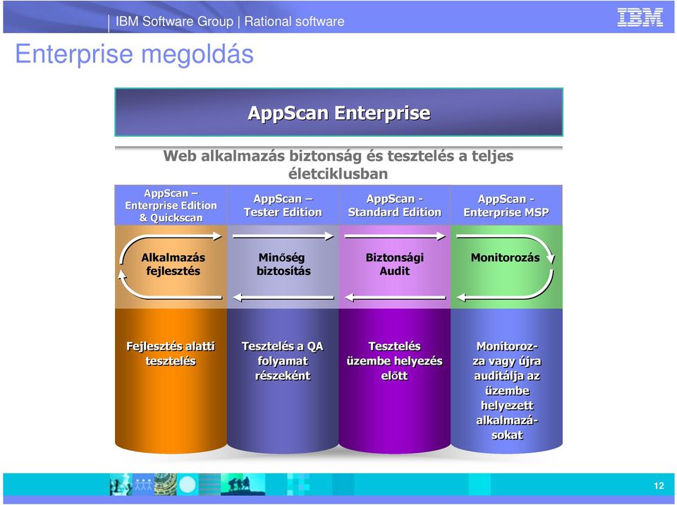 Alkalmazás fejlesztés Minıség biztosítás Biztonsági Audit Monitorozás Fejlesztés alatti tesztelés Tesztelés a