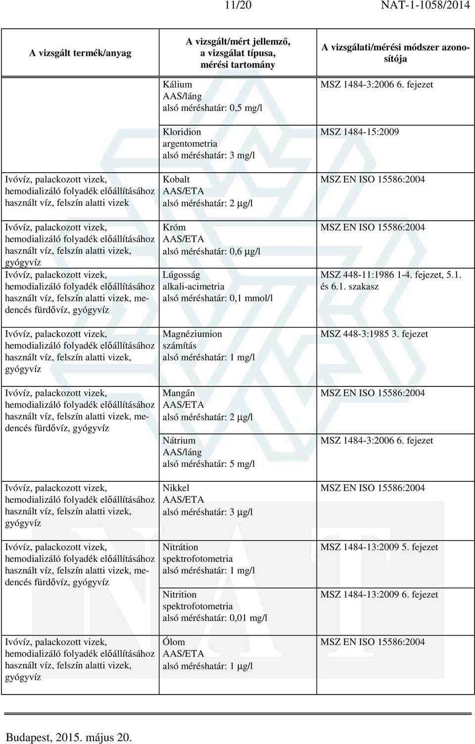 vizek, használt víz, felszín alatti vizek, Kobalt 2 µg/l Króm 0,6 µg/l Lúgosság alkali-acimetria 0,1 mmol/l Magnéziumion számítás 1 mg/l Mangán 2 µg/l Nátrium