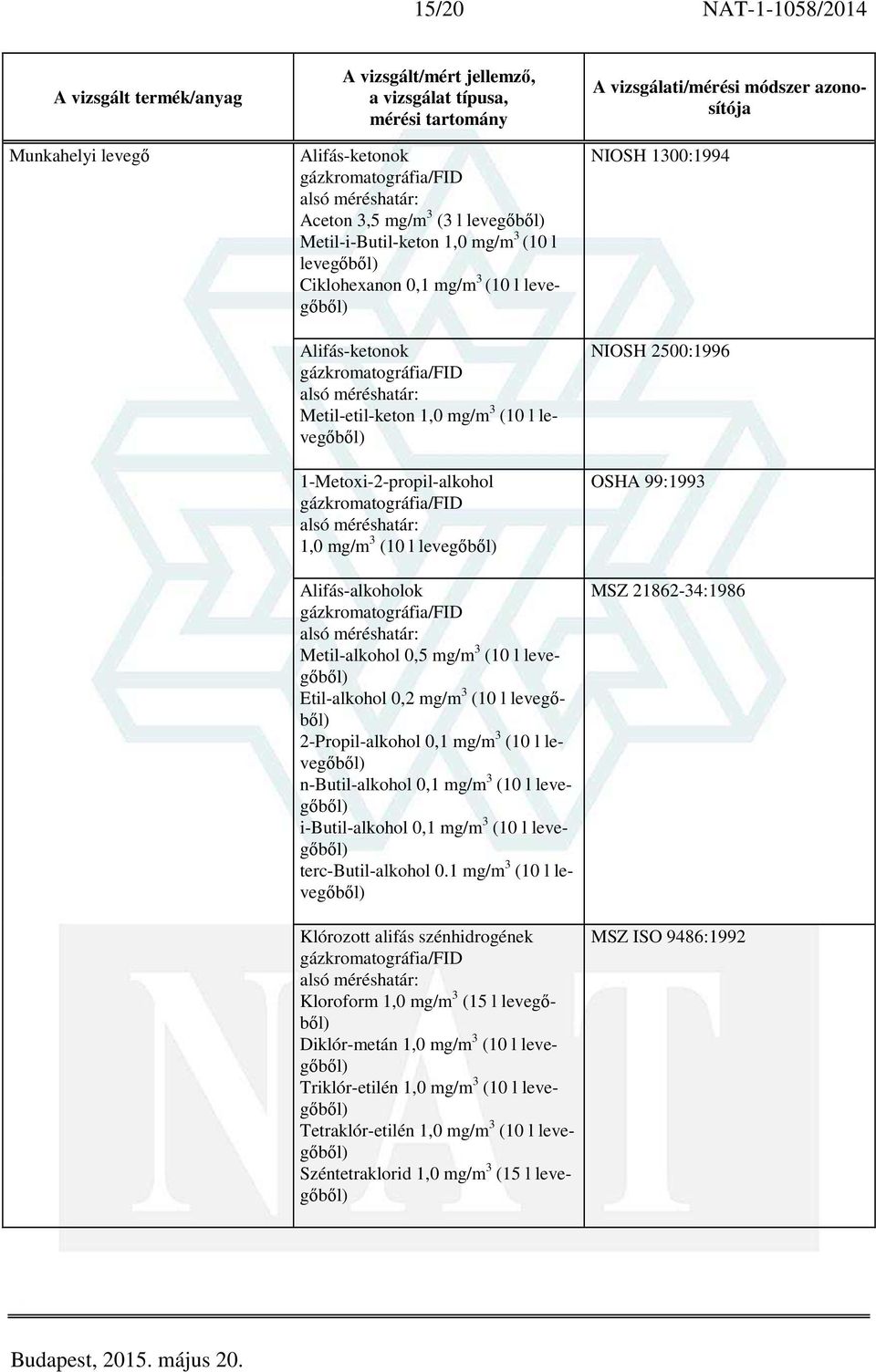 Metil-alkohol 0,5 mg/m 3 (10 l levegőből) Etil-alkohol 0,2 mg/m 3 (10 l levegőből) 2-Propil-alkohol 0,1 mg/m 3 (10 l levegőből) n-butil-alkohol 0,1 mg/m 3 (10 l levegőből) i-butil-alkohol 0,1 mg/m 3