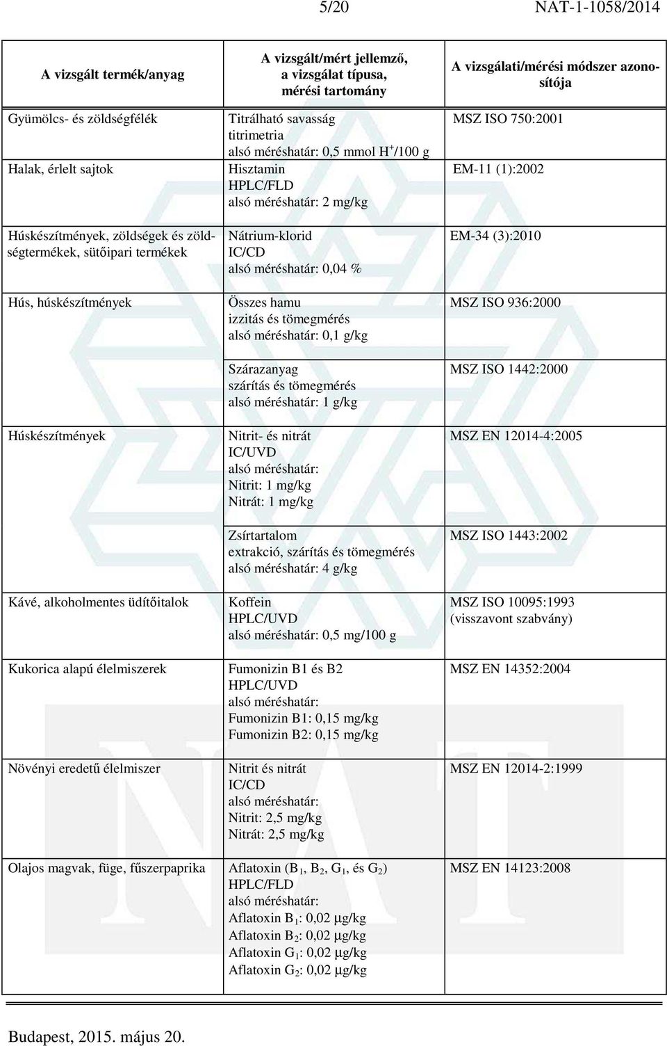 tömegmérés 0,1 g/kg Szárazanyag szárítás és tömegmérés 1 g/kg Nitrit- és nitrát IC/UVD Nitrit: 1 mg/kg Nitrát: 1 mg/kg Zsírtartalom extrakció, szárítás és tömegmérés 4 g/kg Koffein 0,5 mg/100 g