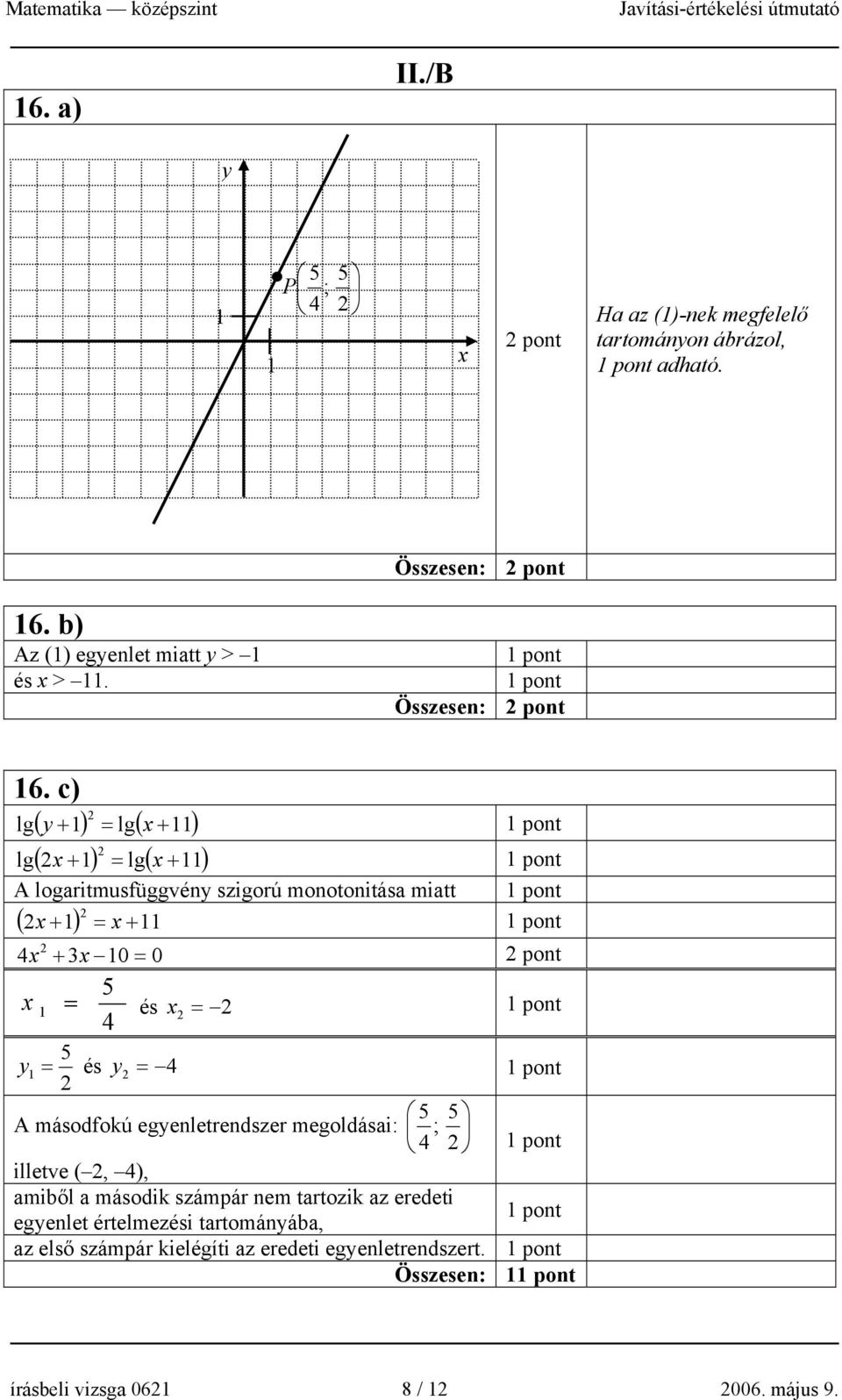 c) lg( + 1) = lg( x + 11) lg( + 1) = lg( x + 11) y x A logaritmusfüggvény szigorú monotonitása miatt x + 1 = x + ( ) 11 4x + 3x 10 = 0 5