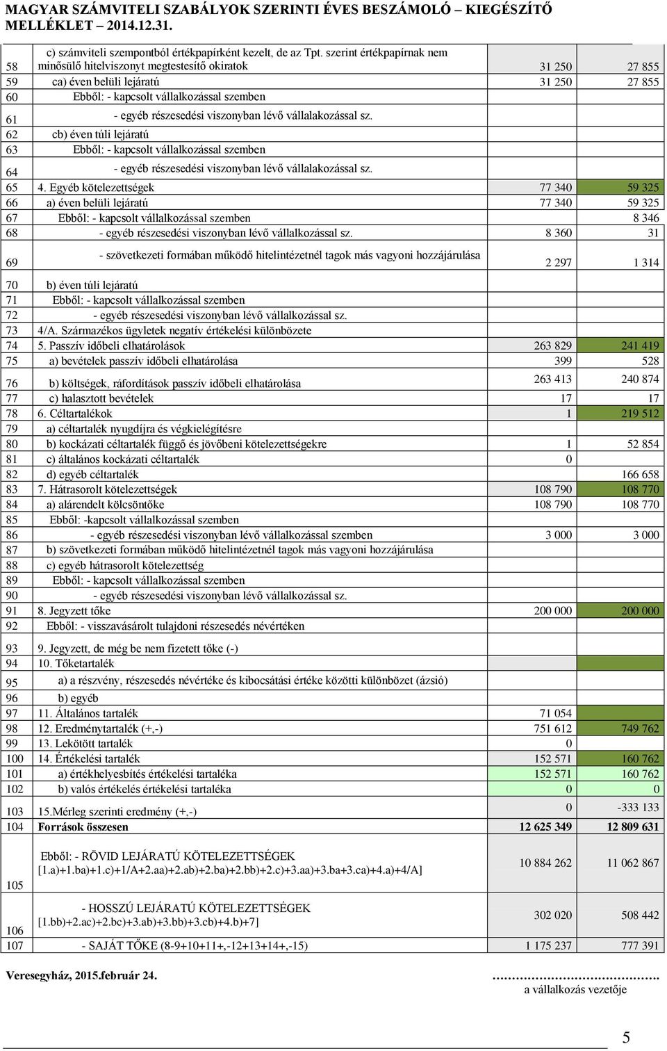 viszonyban lévő vállalakozással sz. 62 cb) éven túli lejáratú 63 Ebből: - kapcsolt vállalkozással szemben 64 - egyéb részesedési viszonyban lévő vállalakozással sz. 65 4.