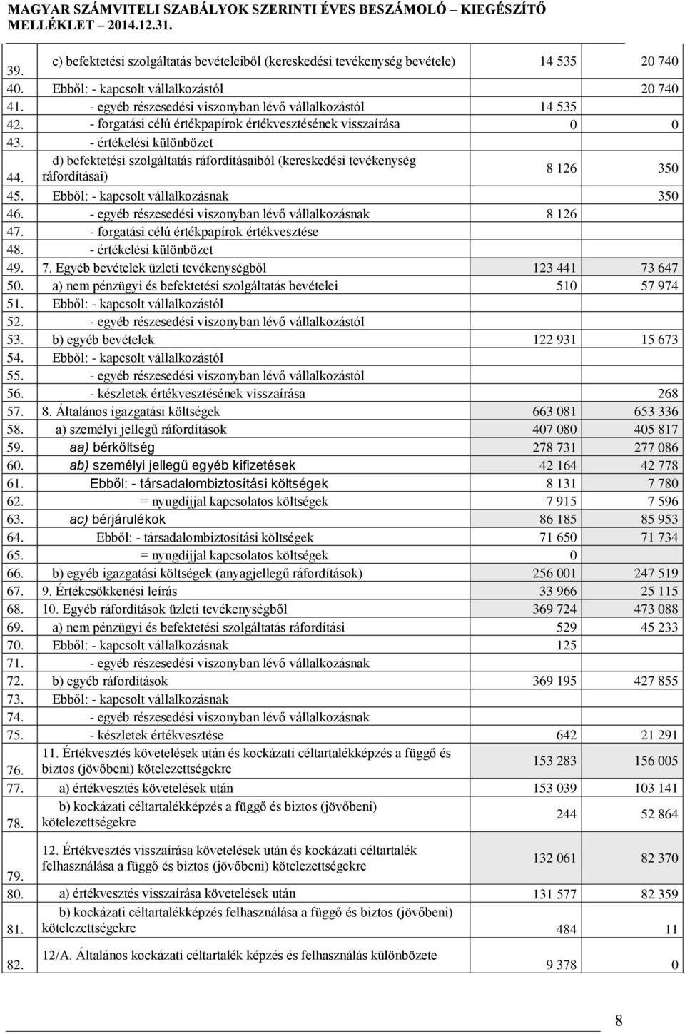 - értékelési különbözet d) befektetési szolgáltatás ráfordításaiból (kereskedési tevékenység 44. ráfordításai) 8 126 350 45. Ebből: - kapcsolt vállalkozásnak 350 46.