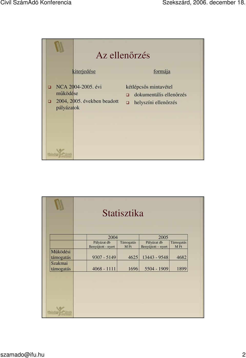 Statisztika Pályázat db Benyújtott - nyert 2004 2005 Támogatás M Ft Pályázat db Benyújtott nyert