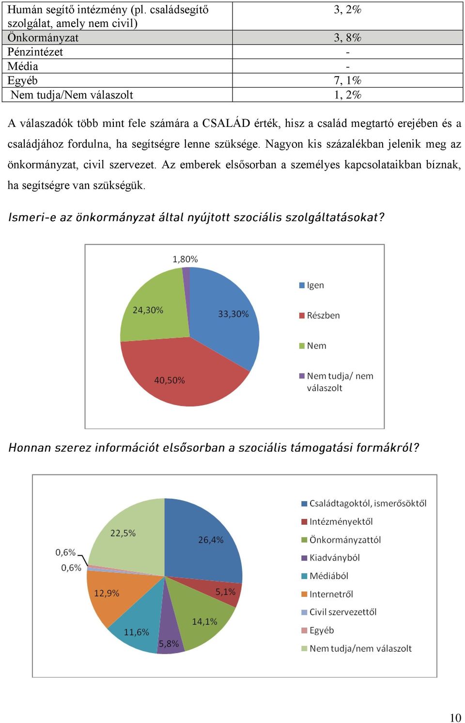 válaszolt 1, 2% A válaszadók több mint fele számára a CSALÁD érték, hisz a család megtartó erejében és a