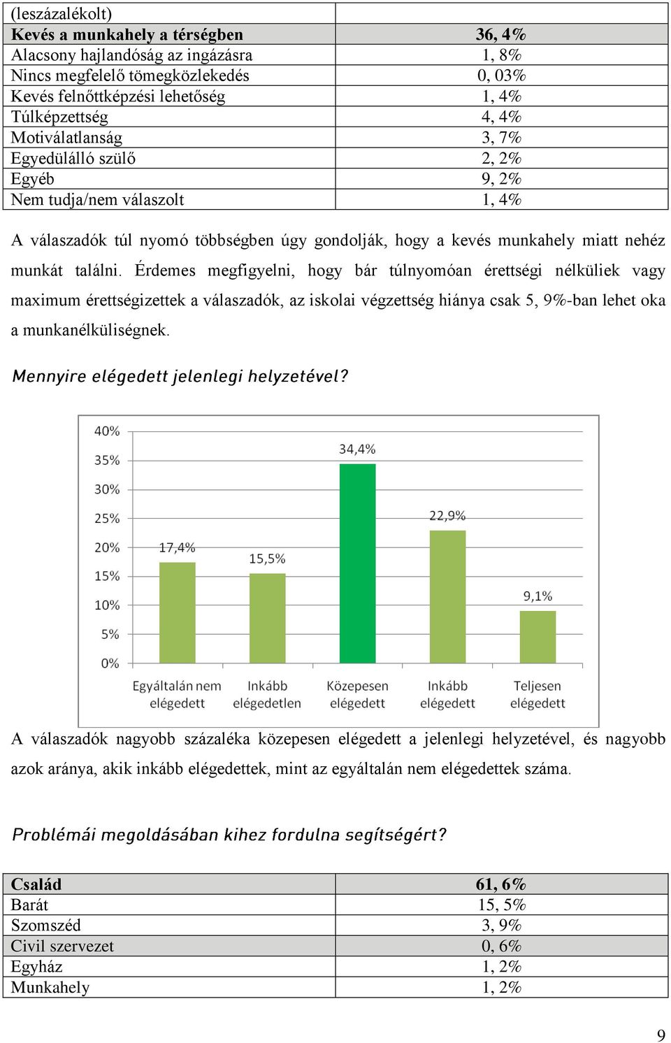 Érdemes megfigyelni, hogy bár túlnyomóan érettségi nélküliek vagy maximum érettségizettek a válaszadók, az iskolai végzettség hiánya csak 5, 9%-ban lehet oka a munkanélküliségnek.