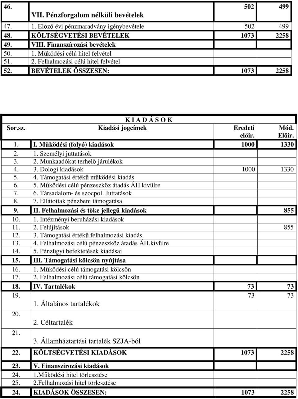 2. Munkaadókat terhelő járulékok 4. 3. Dologi kiadások 1000 1330 5. 4. Támogatási értékű működési kiadás 6. 5. Működési célú pénzeszköz átadás ÁH.kivülre 7. 6. Társadalom- és szocpol. Juttatások 8. 7. Ellátottak pénzbeni támogatása 9.