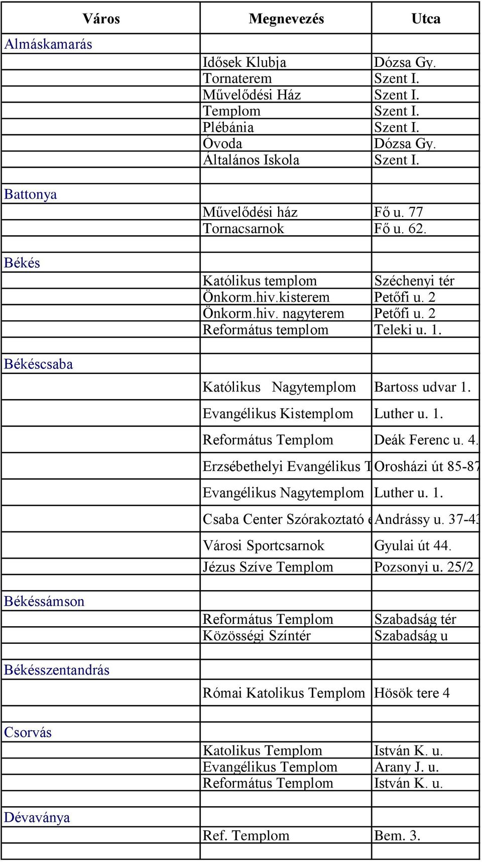 1. Katólikus Nagytemplom Bartoss udvar 1. Evangélikus Kistemplom Luther u. 1. Református Templom Deák Ferenc u. 4. Erzsébethelyi Evangélikus Templom Orosházi út 85-87.