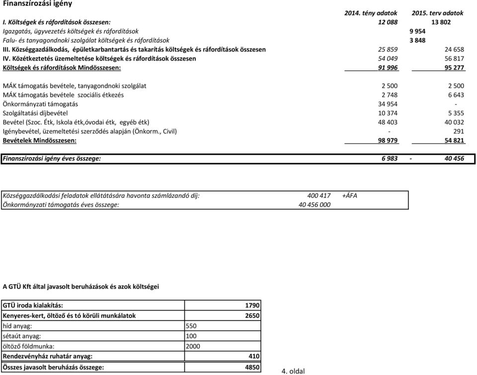 Községgazdálkodás, épületkarbantartás és takarítás költségek és ráfordítások összesen 25 859 24 658 IV.