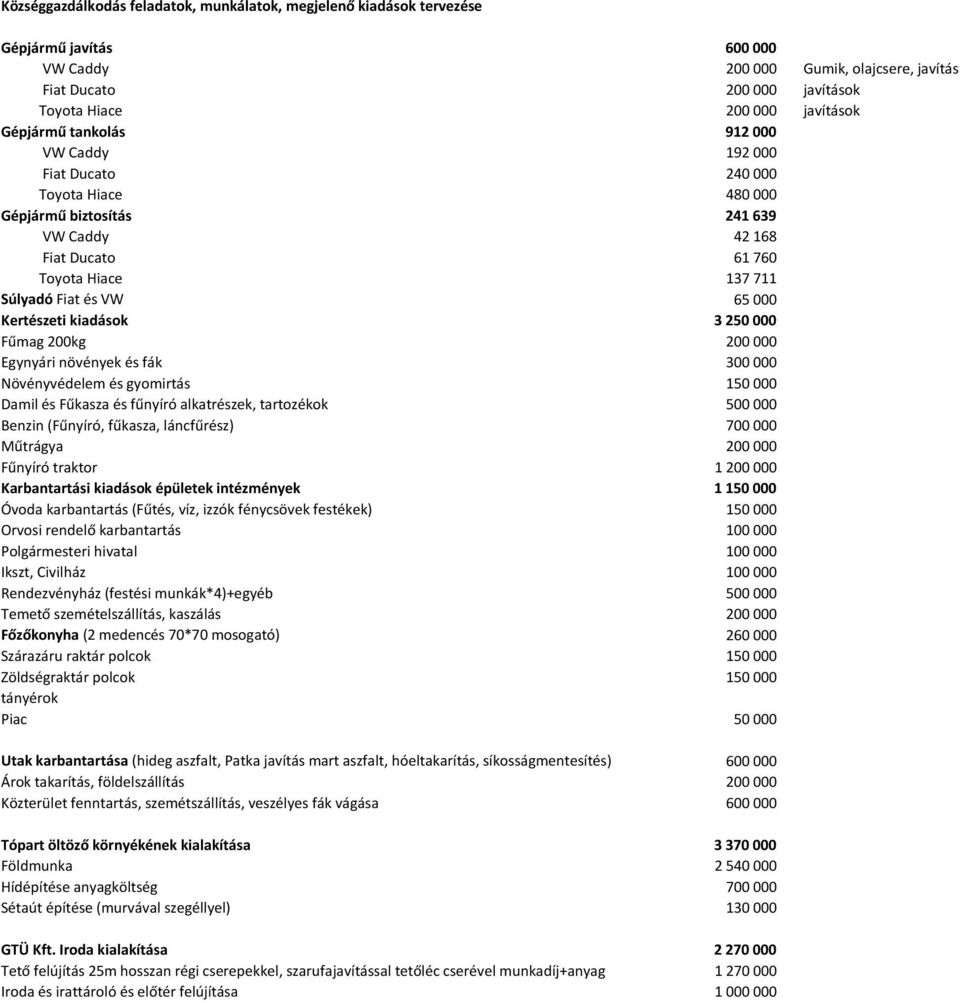 Kertészeti kiadások 3 250 000 Fűmag 200kg 200 000 Egynyári növények és fák 300 000 Növényvédelem és gyomirtás 150 000 Damil és Fűkasza és fűnyíró alkatrészek, tartozékok 500 000 Benzin (Fűnyíró,