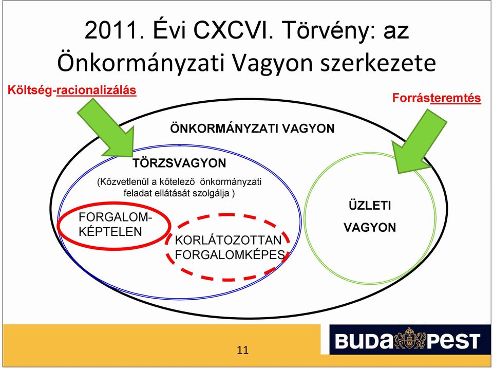 Költség-racionalizálás Forrásteremtés ÖNKORMÁNYZATI VAGYON