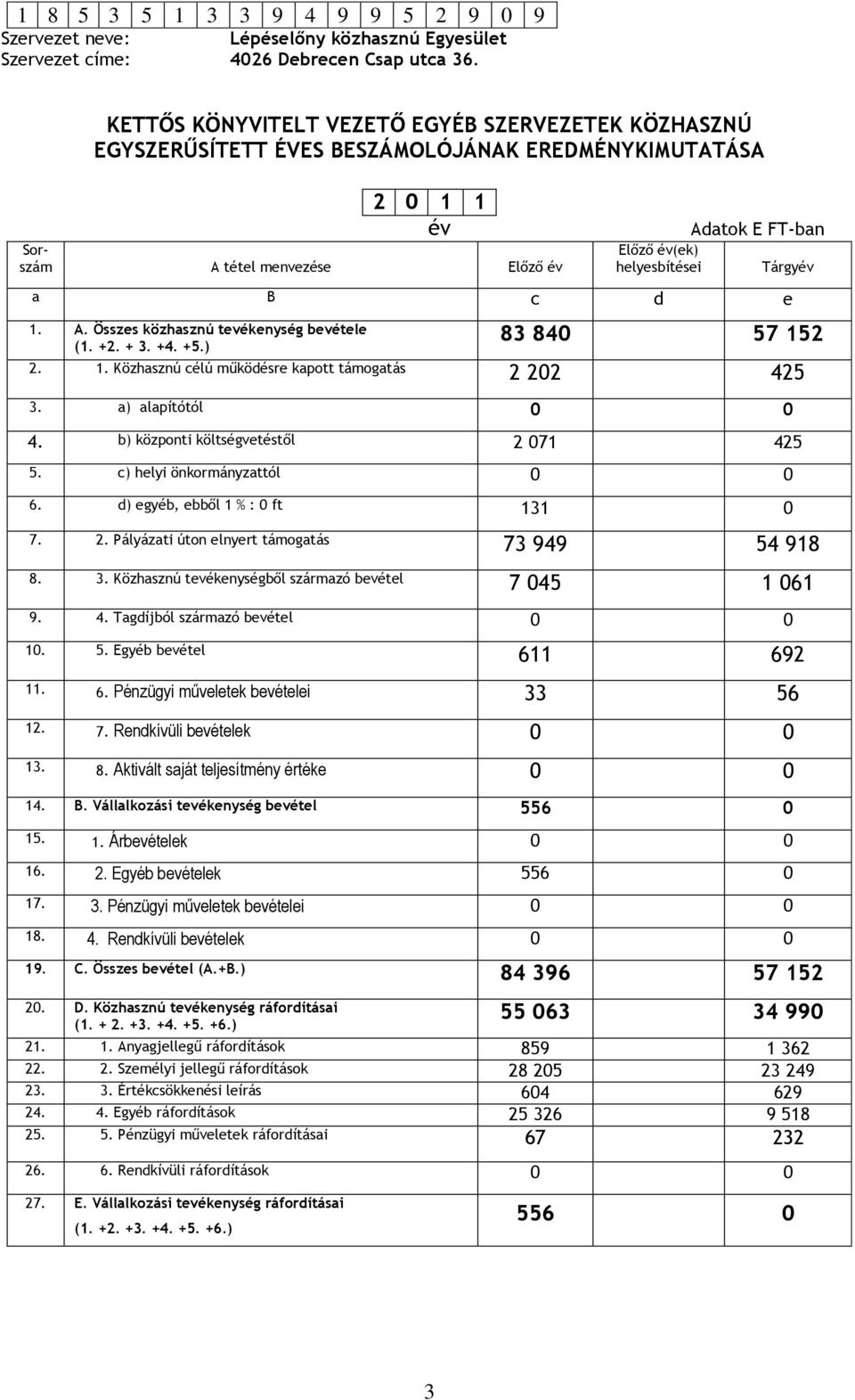 b) központi költségvetéstől 2 071 425 5. c) helyi önkormányzattól 0 0 6. d) egyéb, ebből 1 % : 0 ft 131 0 7. 2. Pályázati úton elnyert támogatás 73 949 54 918 8. 3.