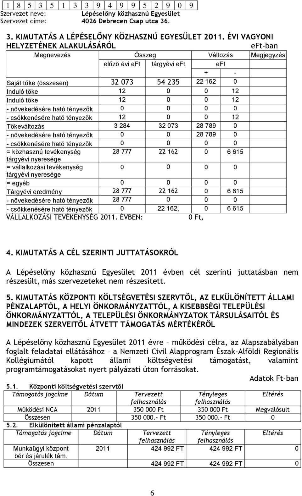 0 0 12 - növekedésére ható tényezők 0 0 0 0 - csökkenésére ható tényezők 12 0 0 12 Tőkeváltozás 3 284 32 073 28 789 0 - növekedésére ható tényezők 0 0 28 789 0 - csökkenésére ható tényezők 0 0 0 0 =