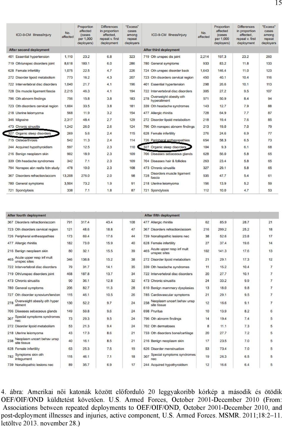 Armed Forces, October 2001-December 2010 (From: Associations between repeated deployments to