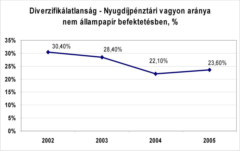 befektetésben, % 35% 30% 25% 30,40%