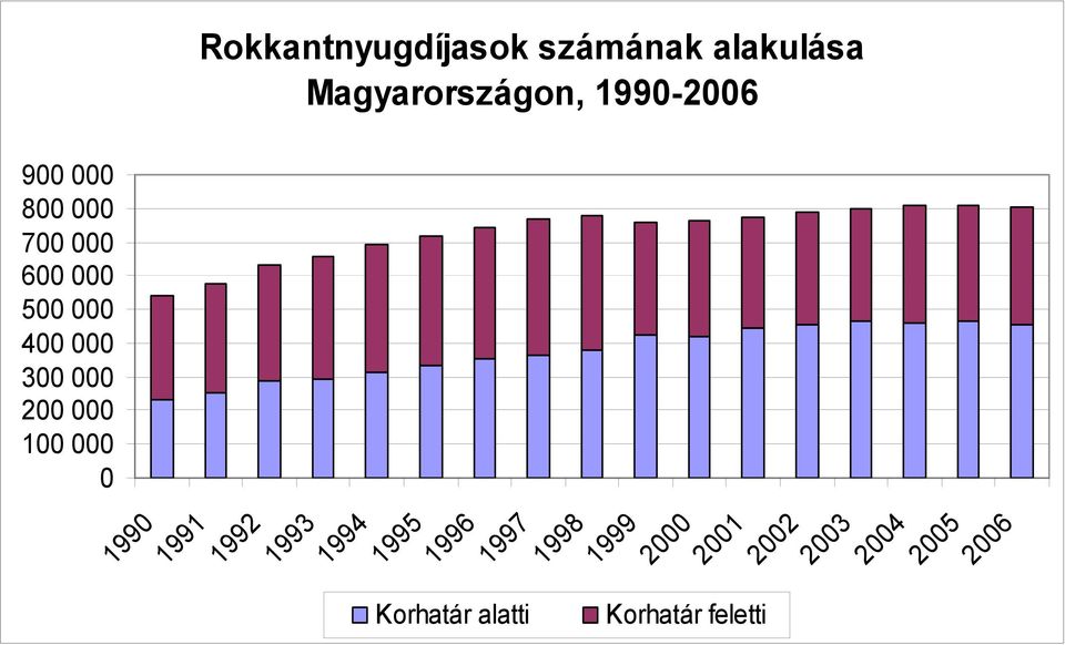 100 000 0 1990 1991 1992 1993 1994 1995 1996 Korhatár alatti