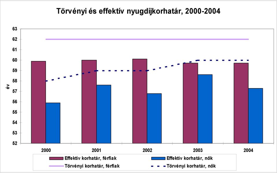 2003 2004 Effektív korhatár, férfiak Effektív