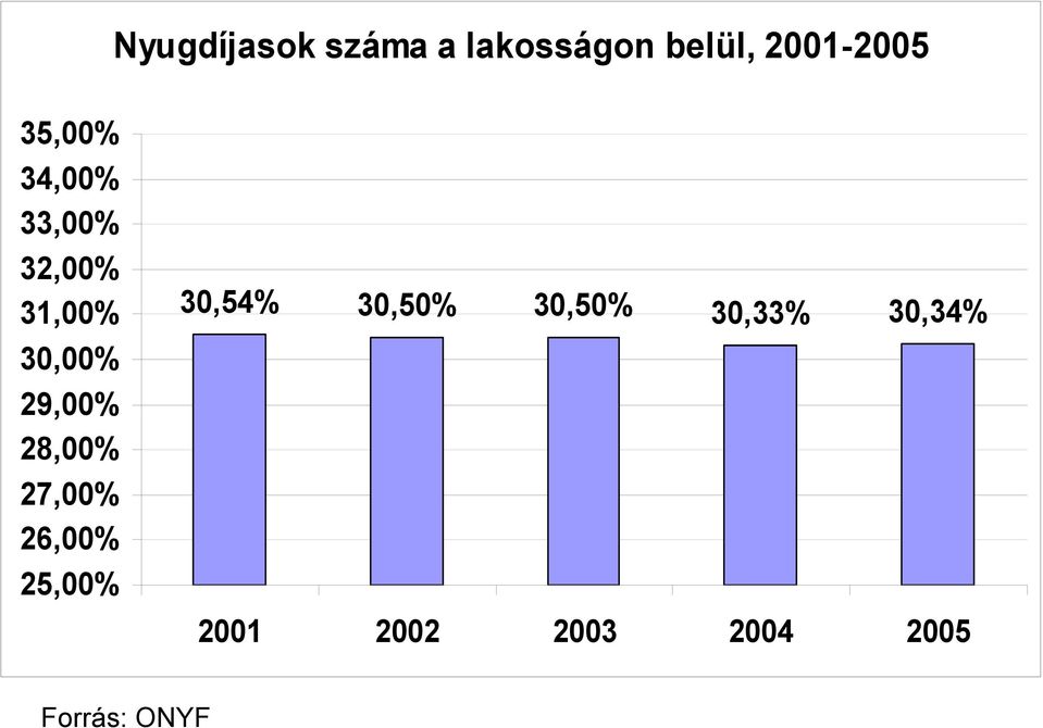 28,00% 27,00% 26,00% 25,00% 30,54% 30,50% 30,50%