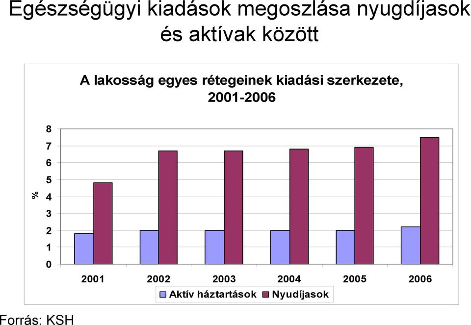 szerkezete, 2001-2006 % 8 7 6 5 4 3 2 1 0 2001 2002