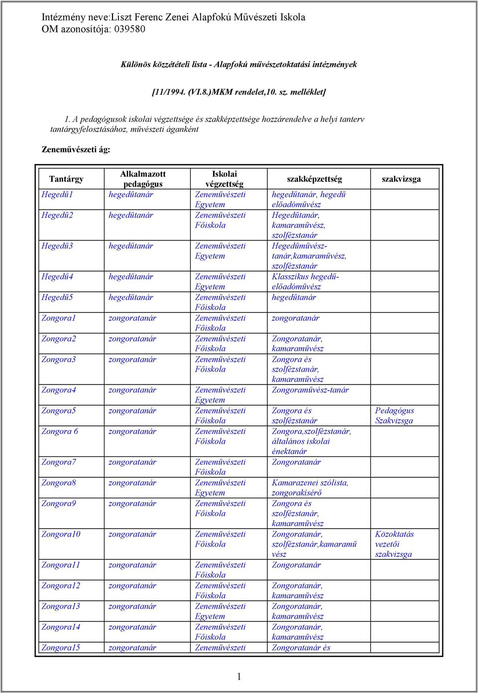szakképzettség Hegedő1 hegedőtanár Zenemővészeti hegedőtanár, hegedő elıadómővész Hegedő2 hegedőtanár Zenemővészeti Hegedőtanár,, szolfézstanár Hegedő3 hegedőtanár Zenemővészeti Hegedőmővésztanár,,