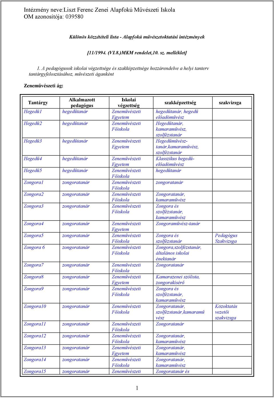 szakképzettség Hegedő1 hegedőtanár Zenemővészeti hegedőtanár, hegedő elıadómővész Hegedő2 hegedőtanár Zenemővészeti Hegedőtanár,, szolfézstanár Hegedő3 hegedőtanár Zenemővészeti Hegedőmővésztanár,,