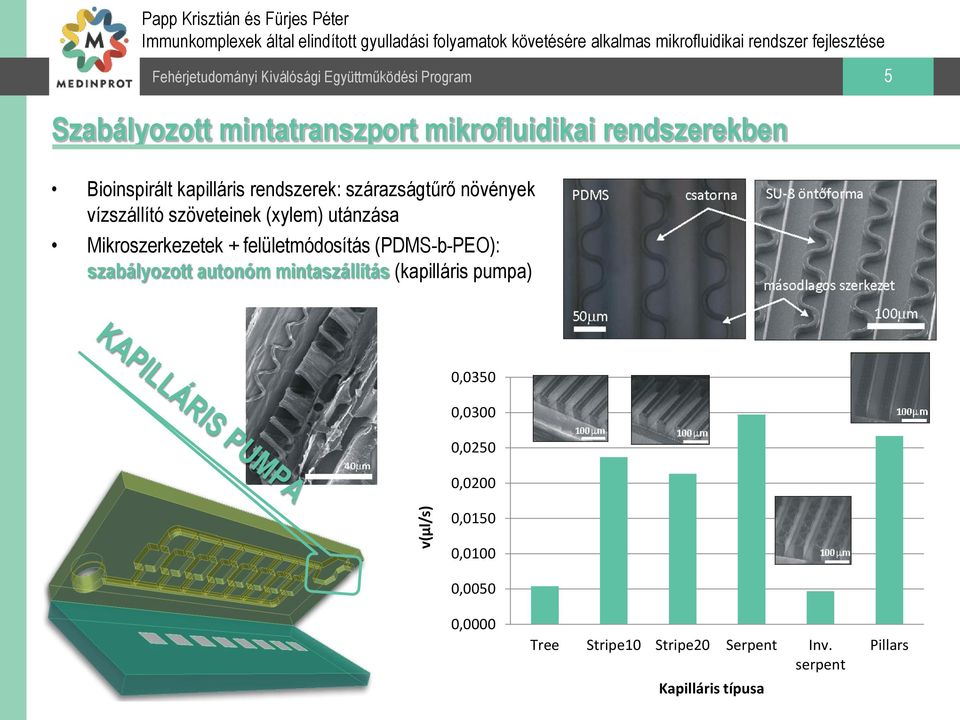 felületmódosítás (PDMS-b-PEO): szabályozott autonóm mintaszállítás (kapilláris pumpa) 0,0350 0,0300