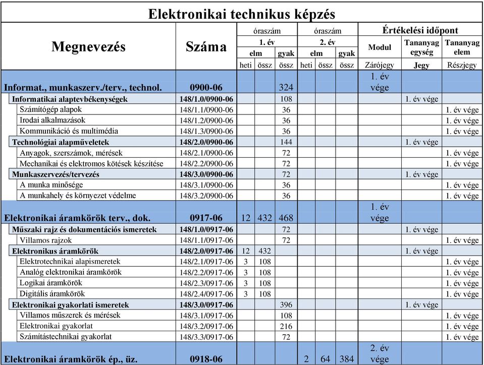 0/0900-06 108 1. év Számítógép alapok 148/1.1/0900-06 36 1. év Irodai alkalmazások 148/1.2/0900-06 36 1. év Kommunikáció és multimédia 148/1.3/0900-06 36 1. év Technológiai alapműveletek 148/2.