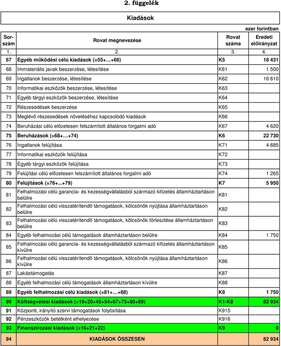 beszerzése, létesítése 72 Részesedések beszerzése 73 Meglévő részesedések növeléséhez kapcsolódó kiadások 74 Beruházási célú előzetesen felszámított általános forgalmi adó K5 K61 K62 K63 K64 18 431 1