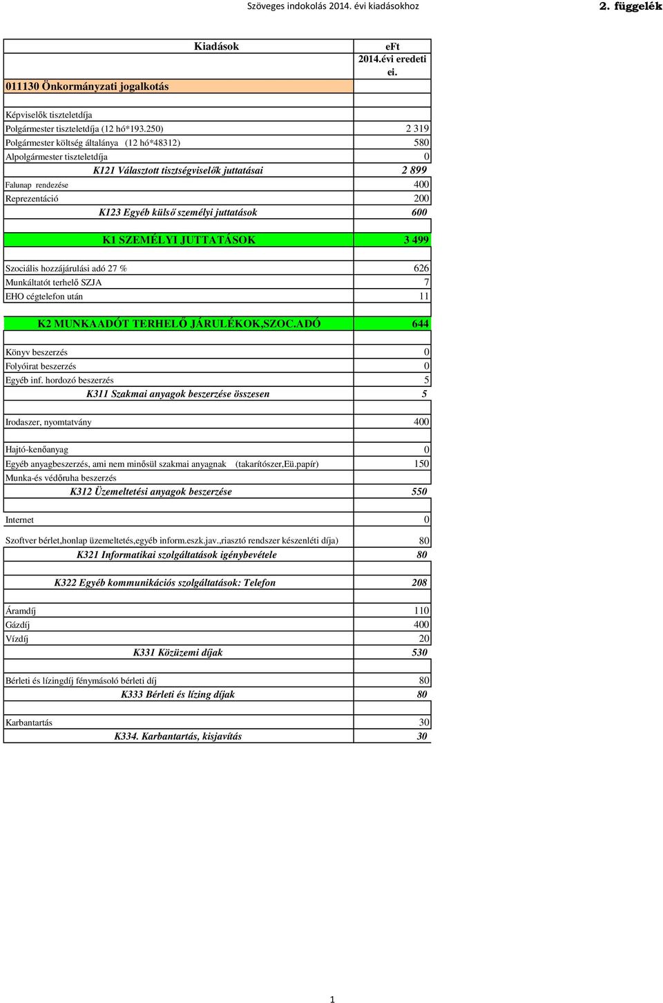 személyi juttatások 600 K1 SZEMÉLYI JUTTATÁSOK 3 499 Szociális hozzájárulási adó 27 % 626 Munkáltatót terhelő SZJA 7 EHO cégtelefon után 11 K2 MUNKAADÓT TERHELŐ JÁRULÉKOK,SZOC.