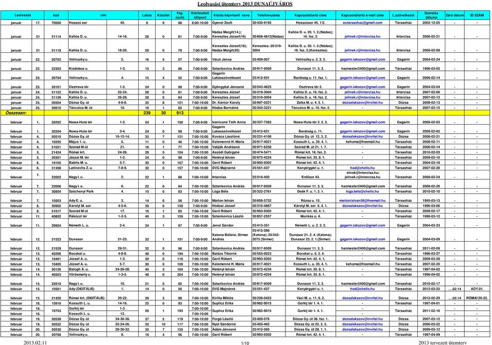 28 0 79 7:00-9:00 Keresztes József(18); Nádas Margit(20) Keresztes: 20/319-3004 Kallós D. u. 20. 1. 2.(Nádas); 16. fsz. 2.(Keresztes) jelinek.r@intercisa.hu Intercisa 2006-02-09 - - január 22.