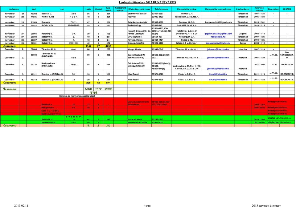 50922 Szórád M út 22-24-26-28. 55 2 160 Szabó György 25/412-540 Szórád M. út 36. 1. 1. - Társasház 2010-12-15 - - november 27. 20904 Holdfény u. 2-4. 39 0 198 Horváth Gyuláné(2); Dr.