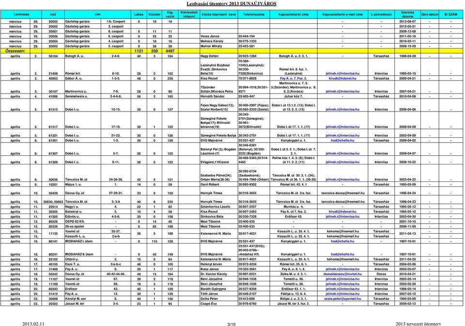 csoport 0 18 18 Mohács Károly 30/275-1233 - - 2010-02-11 - - március 29. 20005 Gáztelep garázs 5. csoport 0 38 38 Molnár Mihály 25/423-581 - - 2009-12-29 - - Összesen: 1121 250 4497 április 2.